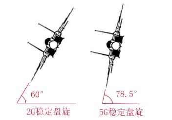 飞机进行 2G 和 5G 稳定盘旋时分别需要的侧倾坡度